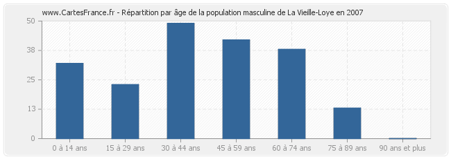 Répartition par âge de la population masculine de La Vieille-Loye en 2007